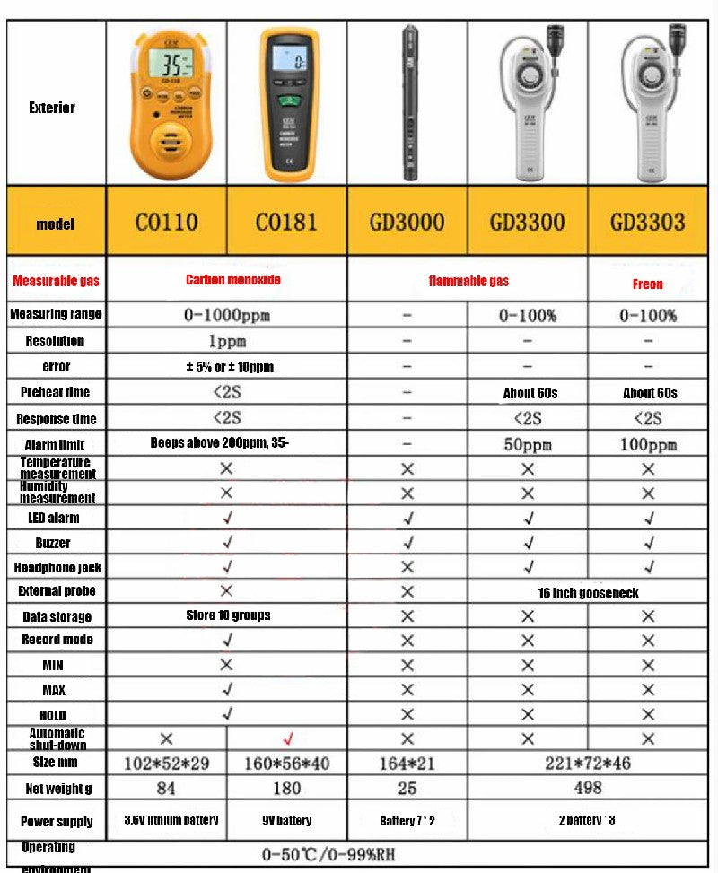 CEM GD-3000 GD-3300 GD-3303 Industrial Flammable Gas-Leak Detector Halogen Leak Detector Freon Buzzes Alarm